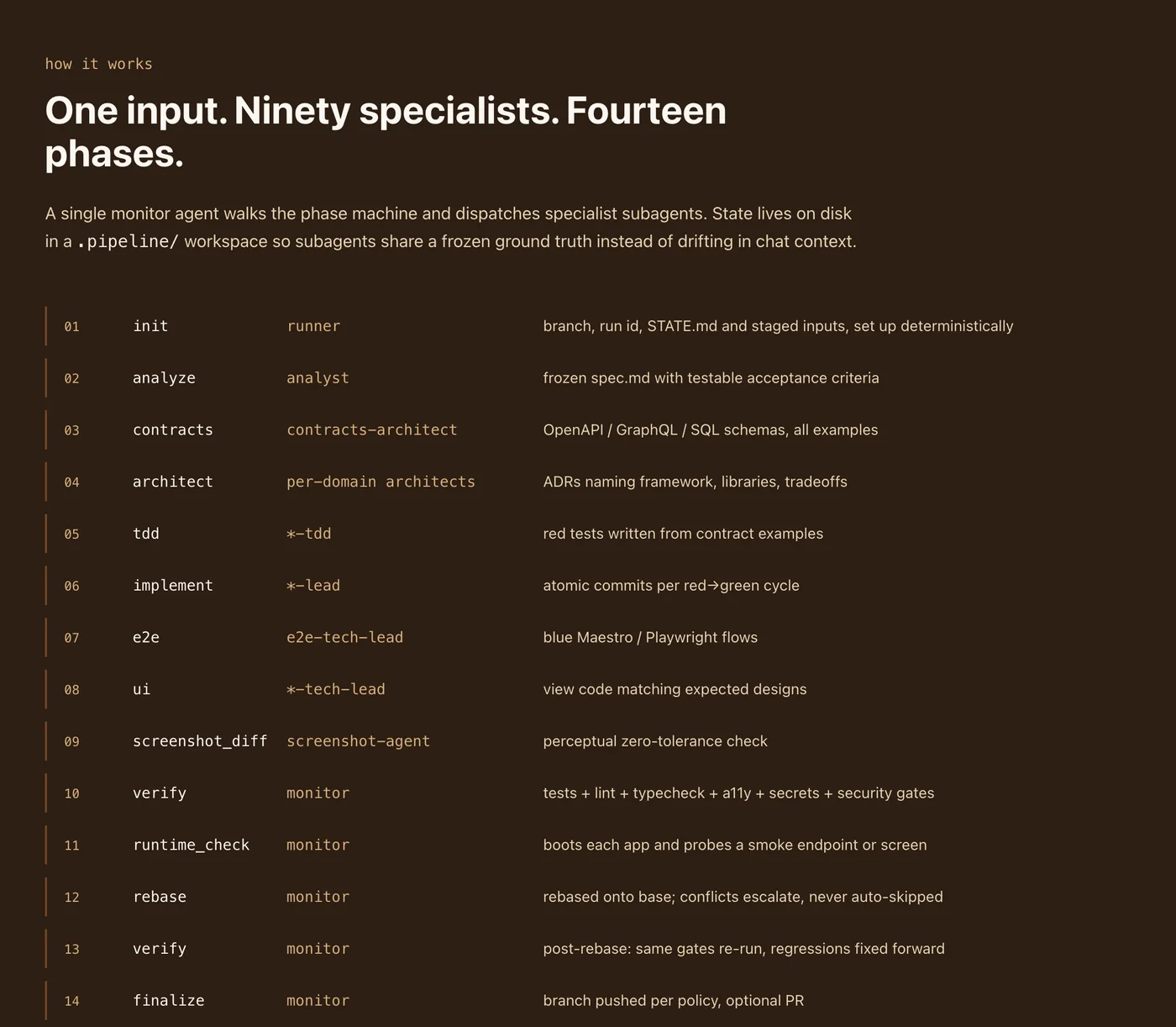 The fourteen Pipemason phases, from init to finalize, as listed on pipemason.com